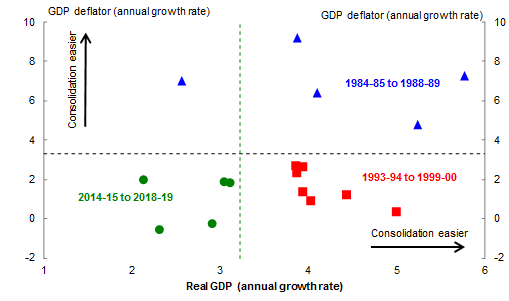 Chart 4: Comparison to previous periods of consolidation