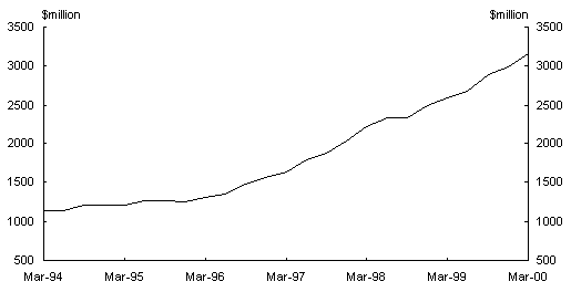 Chart 6: Investment in intangible fixed assets