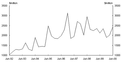 Chart 7: Private non-residential building approvals