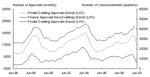 Chart 9: Indicators of dwelling investment