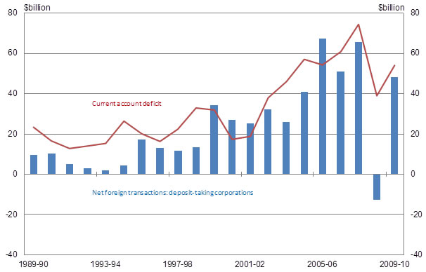 Chart 1: Funding the current deficit