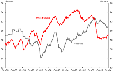 Chart 6: Australia & US comparison employment to population ratio