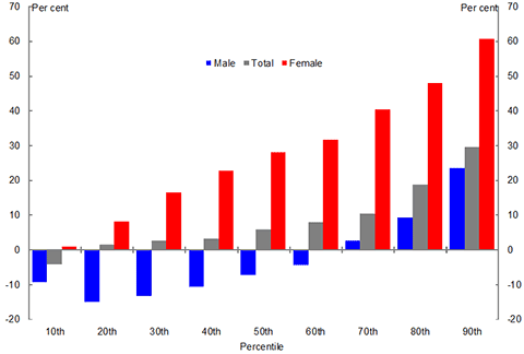 Chart 7: US hourly real wages growth by decile 1979-2011