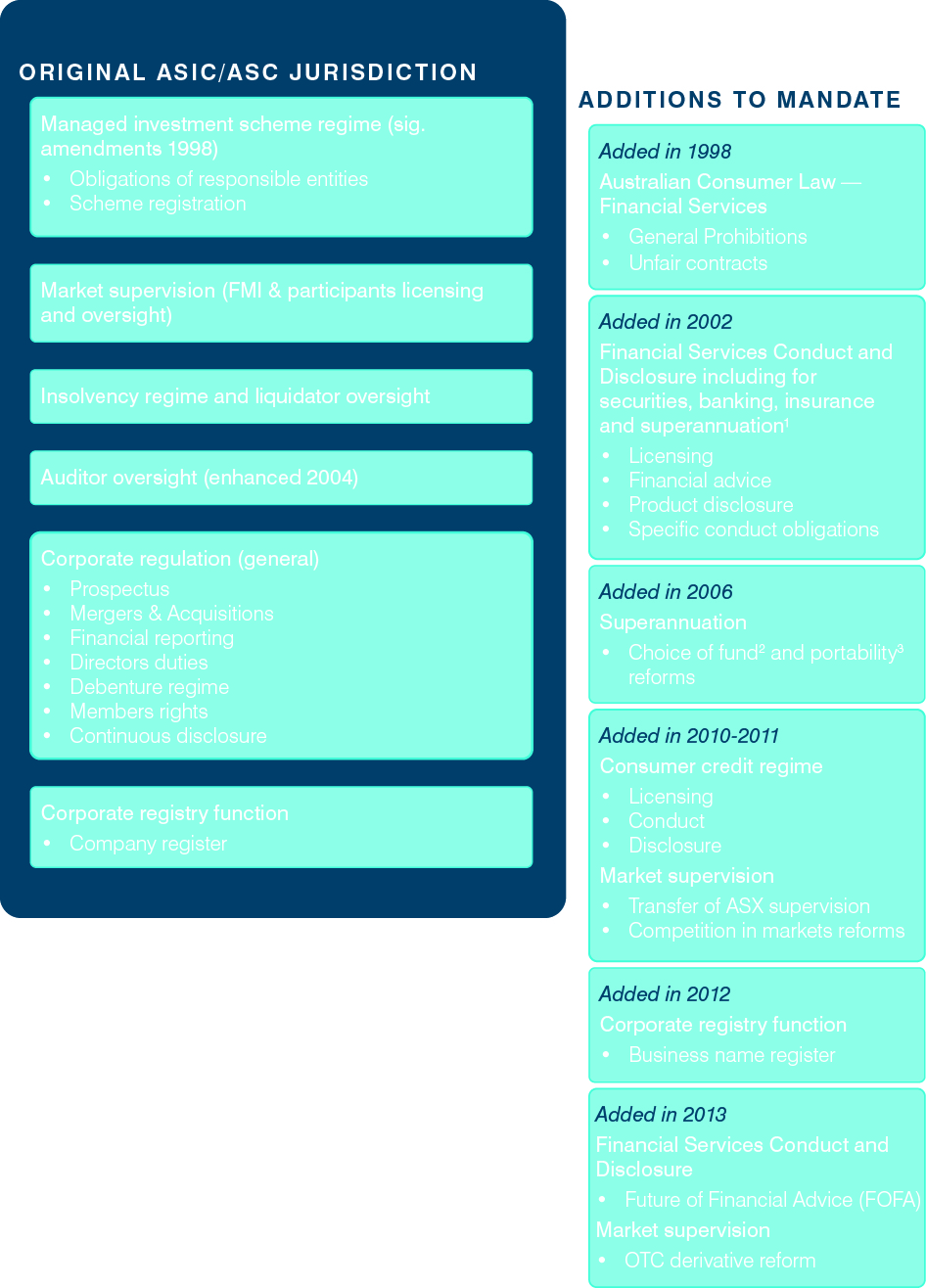 Figure 10: Breadth of ASIC mandate