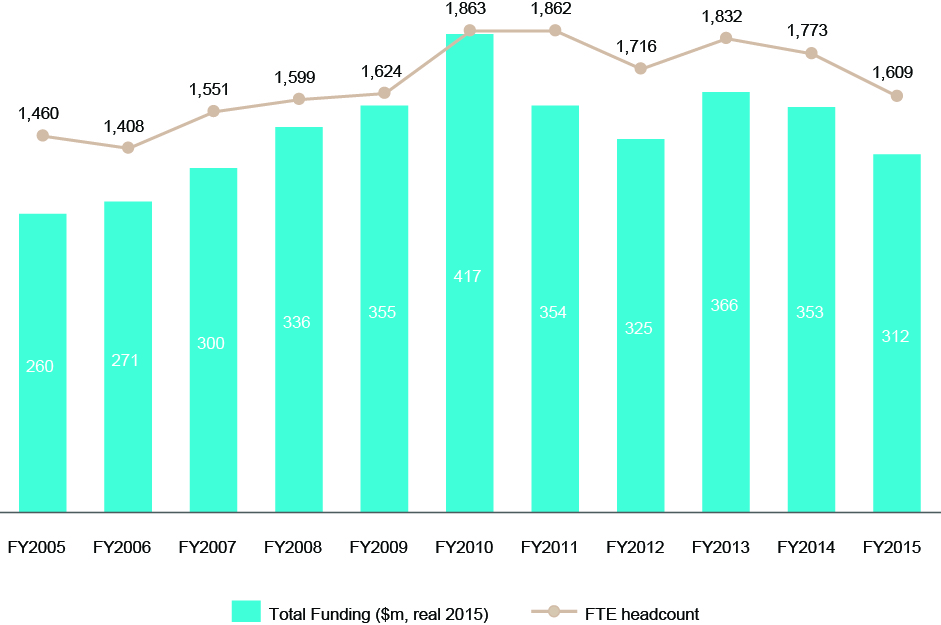 Figure 11: ASIC's funding profile (in real terms) and FTE headcount