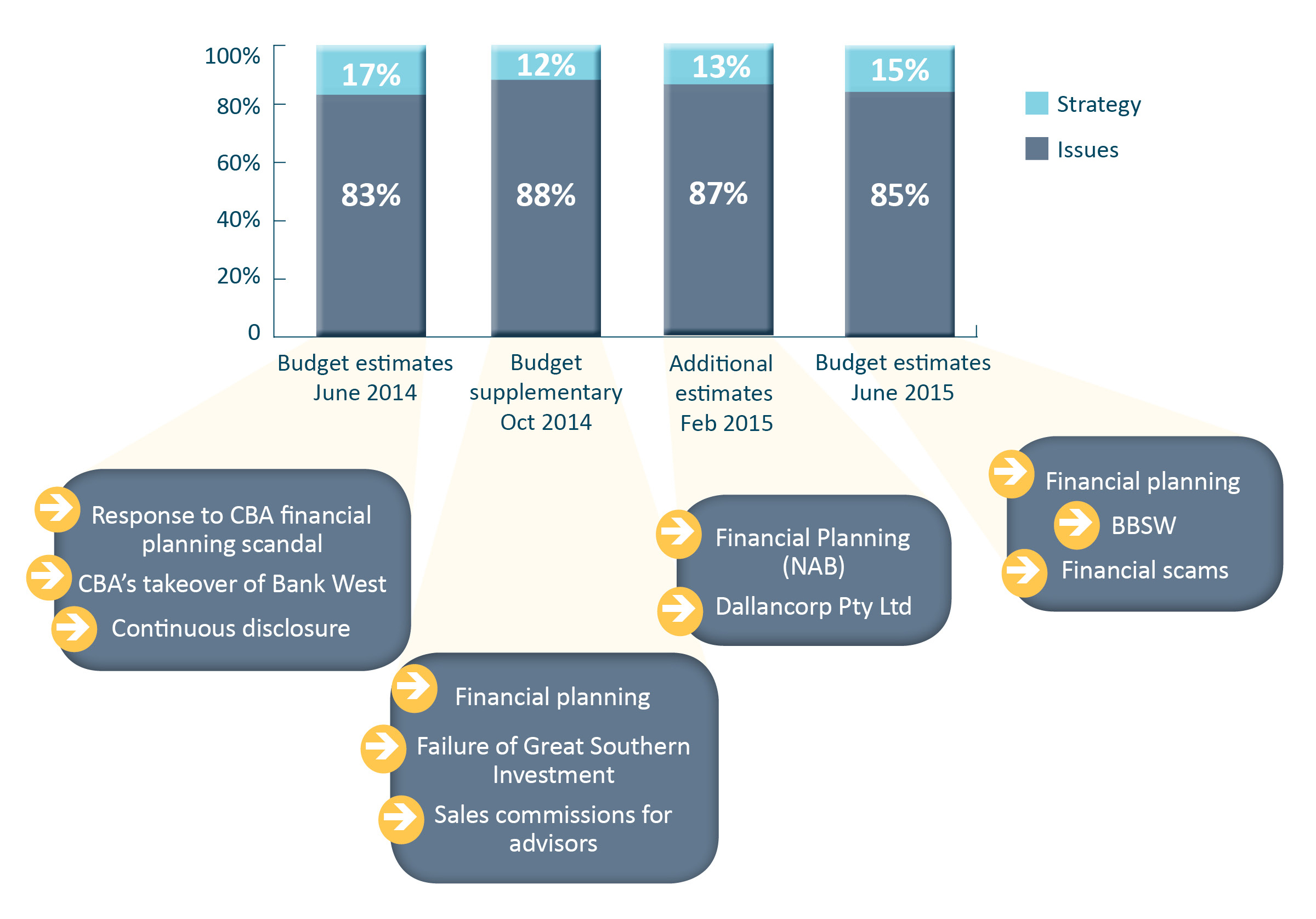 Figure 13: Comparison of strategic and issue based discussion in estimates publications