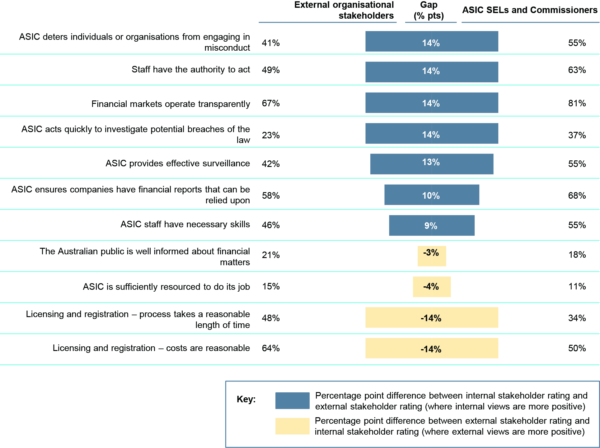 Figure 14: The expectations gap - areas of alignment