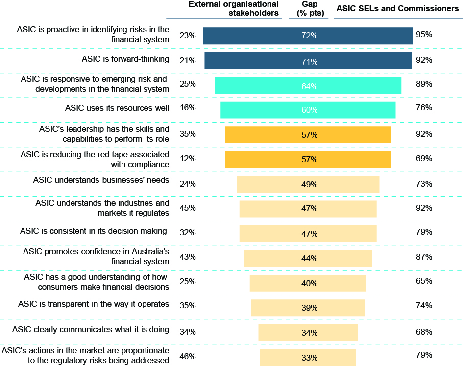 Figure 15: The expectations gap — areas of misalignment