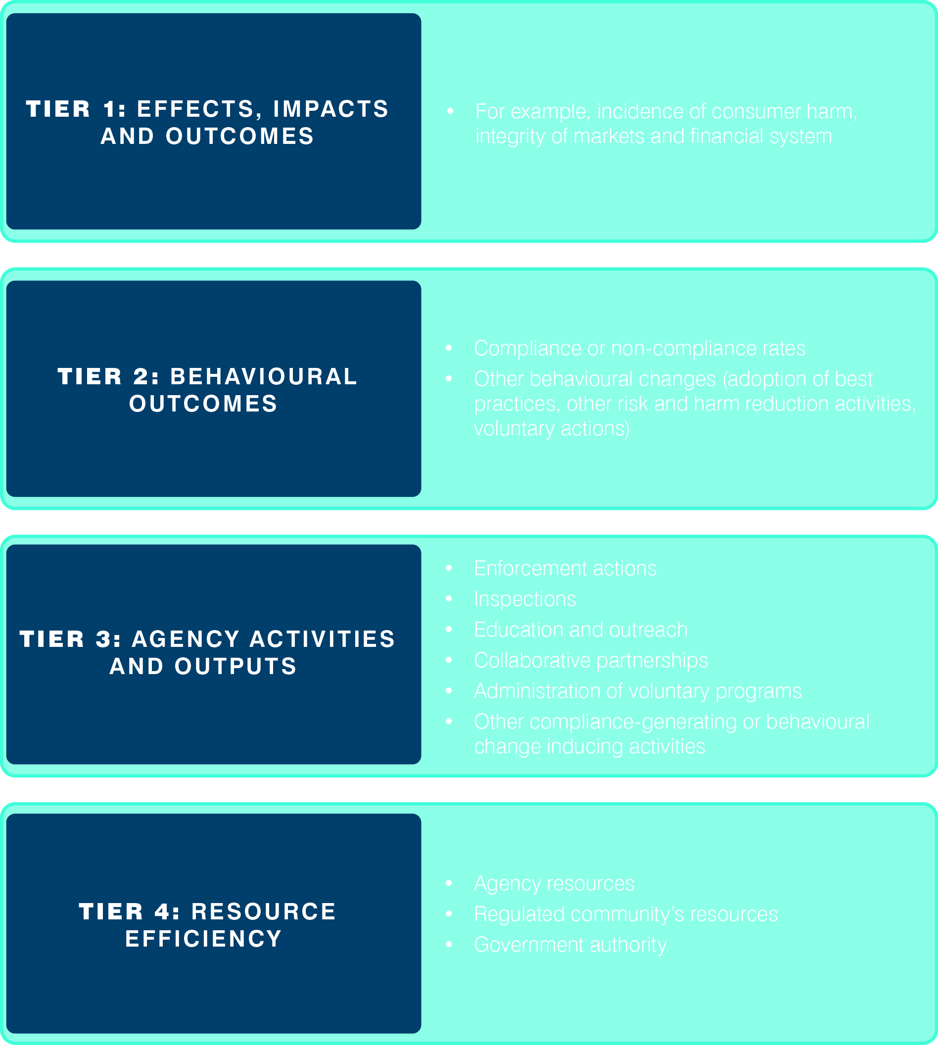 Figure 16: Malcolm Sparrow's tiered performance reporting framework