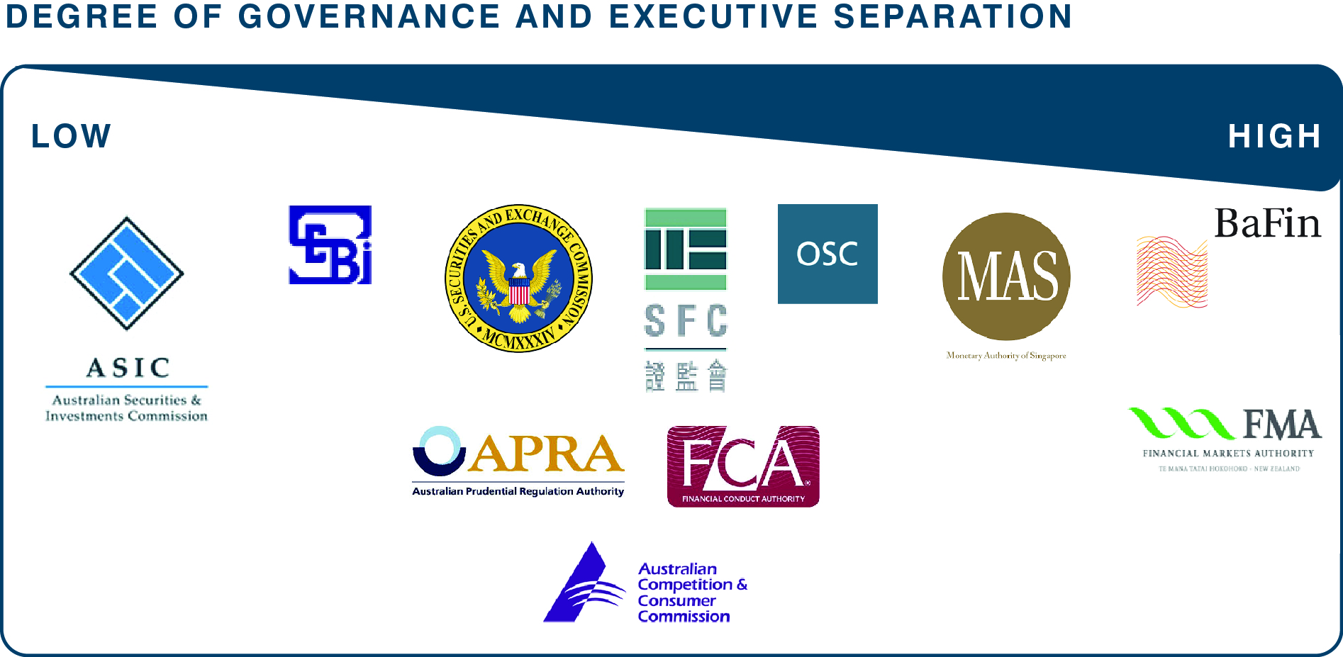 Figure 17: Regulator governance models