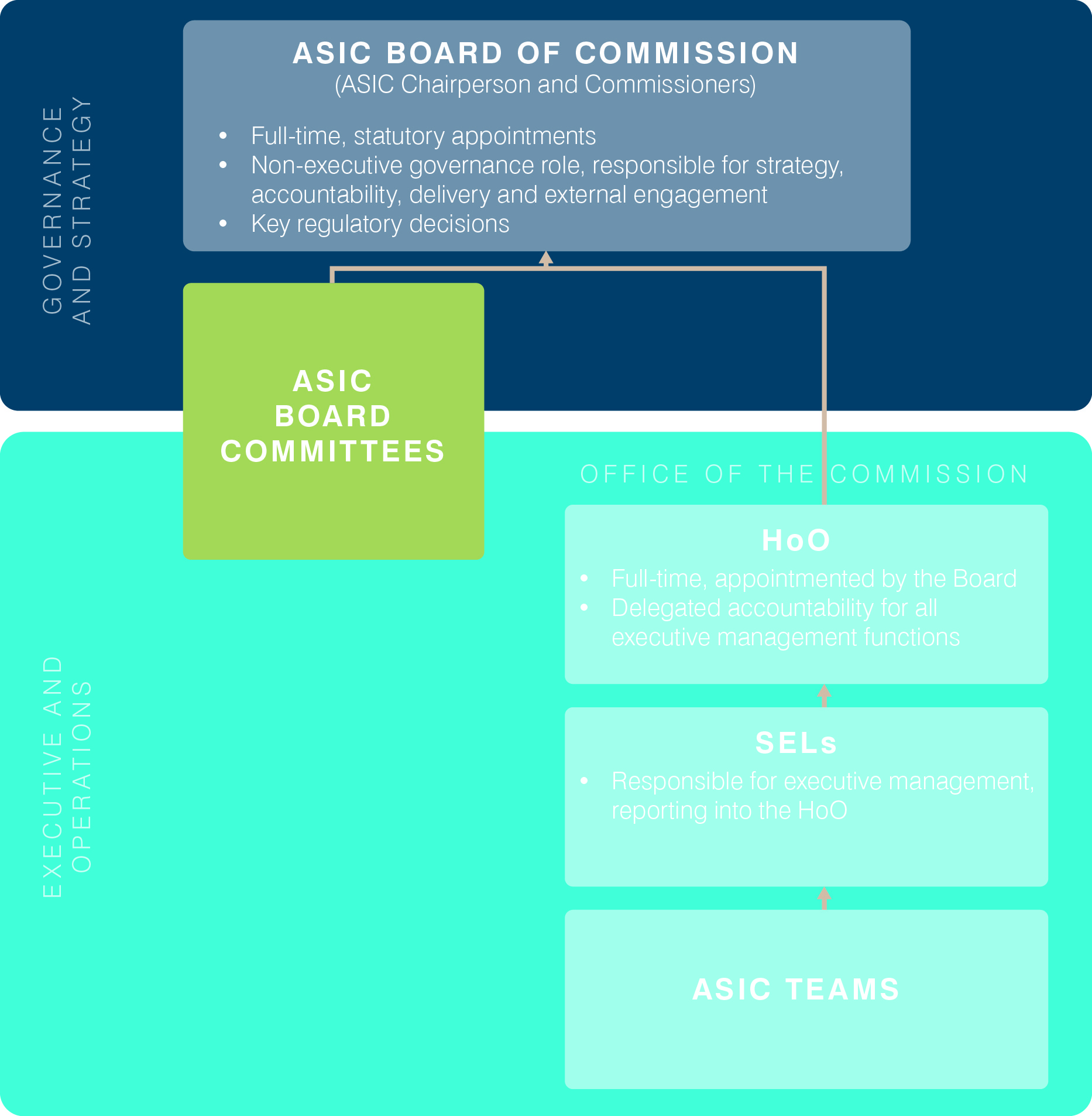 Figure 18: Key features of the proposed internal governance structure