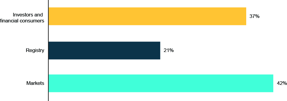 Figure 22: Proportion of ASIC's 2014-15 budget allocated to achieving each enduring objective