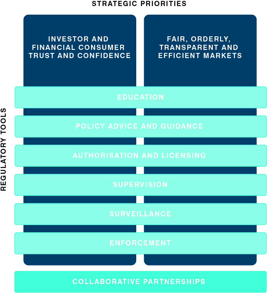 Figure 28: ASIC's strategic priorities and regulatory toolkit (excluding registry functions)