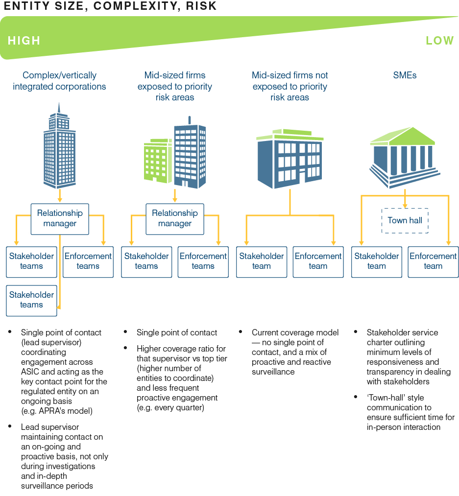 Figure 29: Stakeholder relationships: tiered coverage model