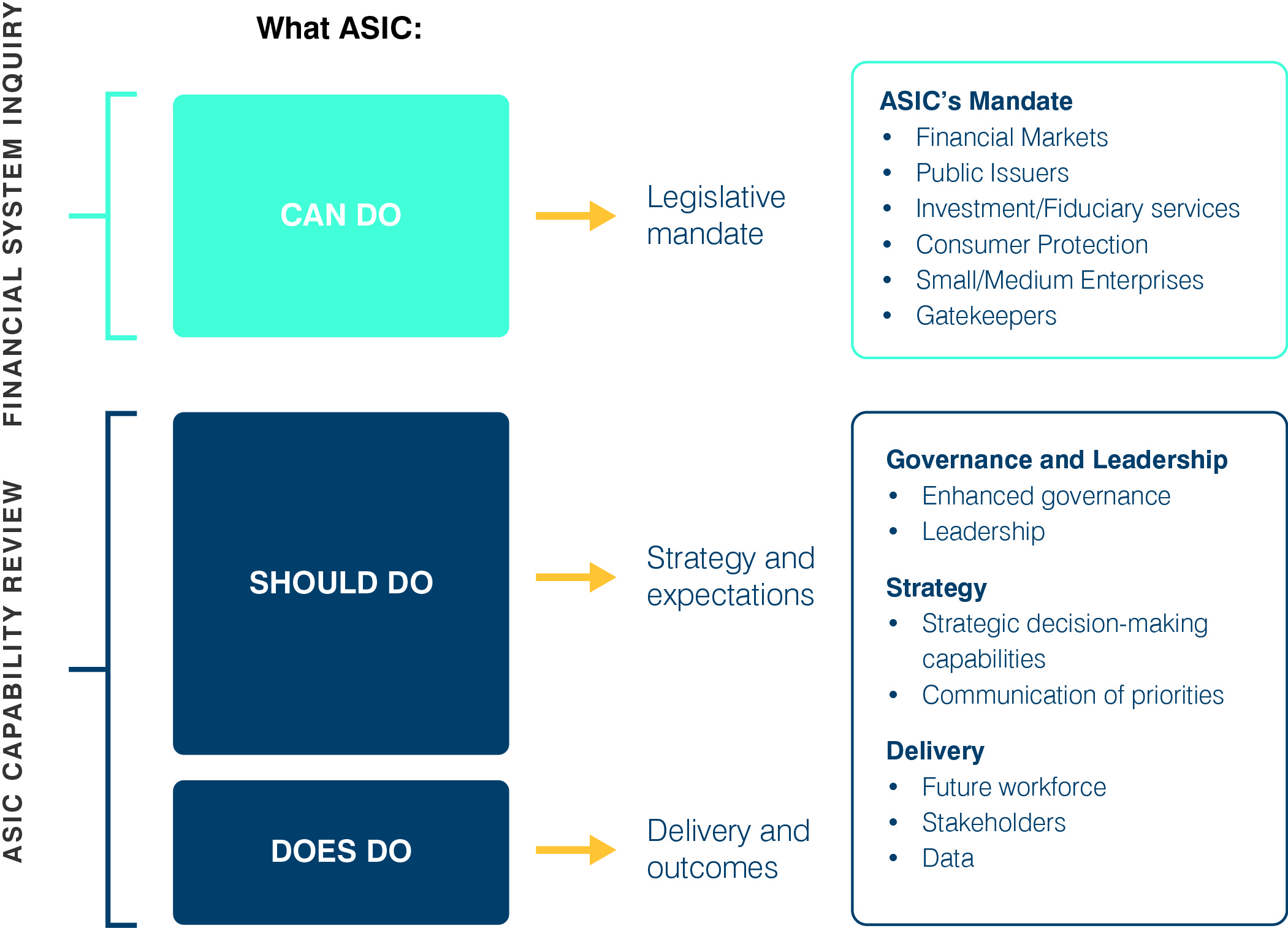 Figure 5: Scope Comparison of the FSI and Capability Review