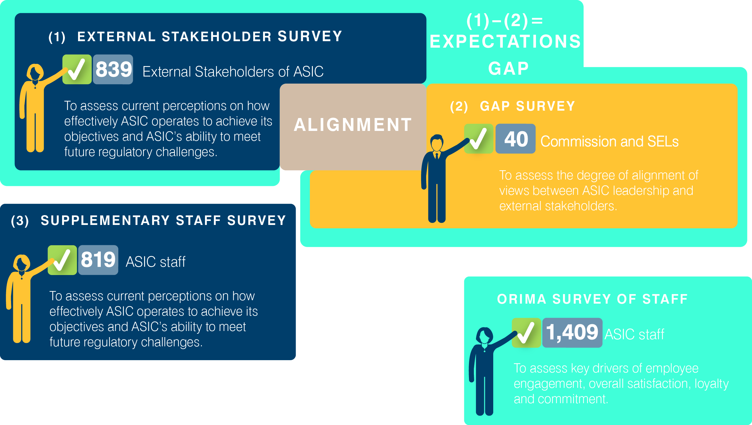 Figure 6: Overview of surveys conducted