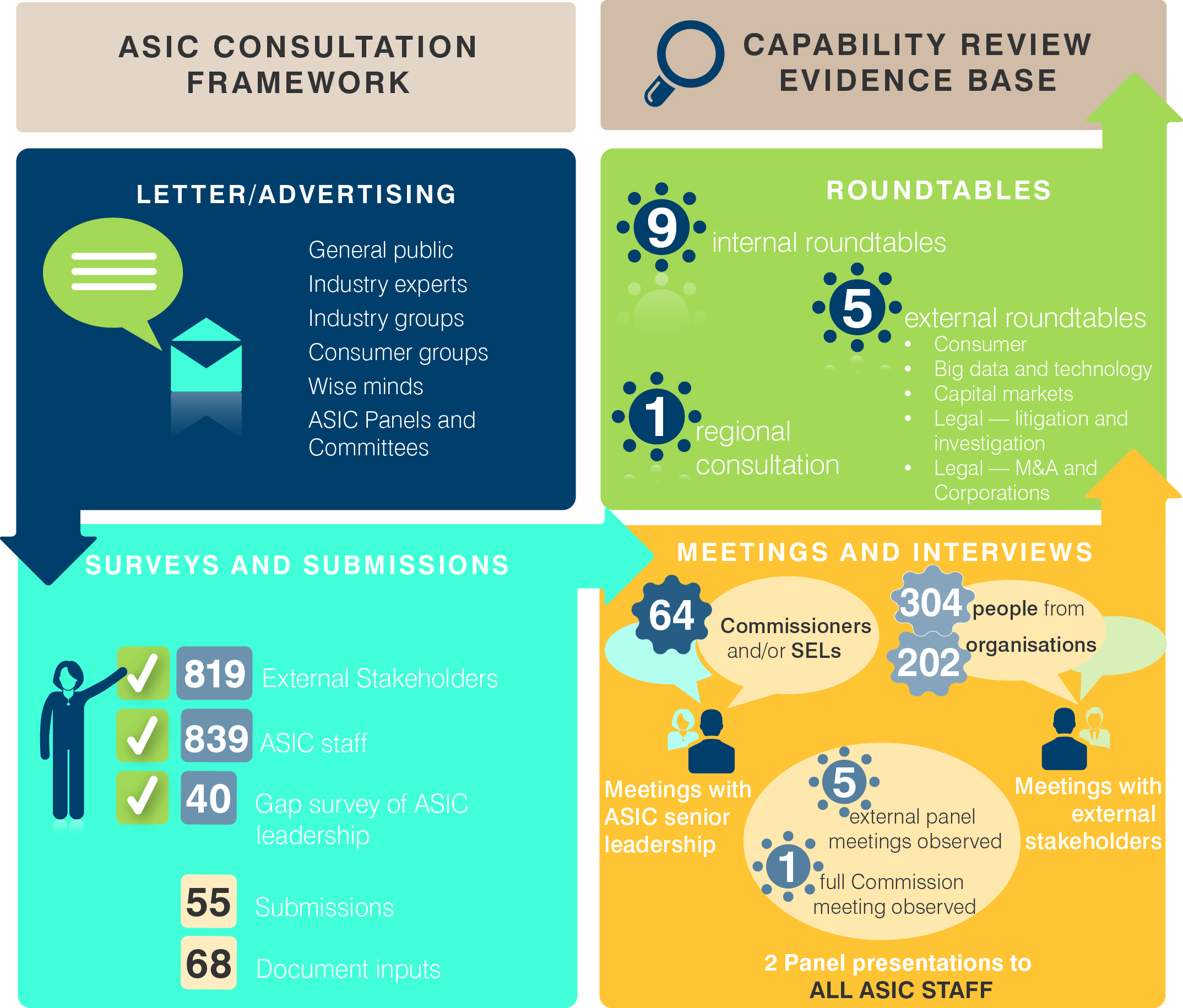 Figure 7: Overview of the consultation framework and evidence base