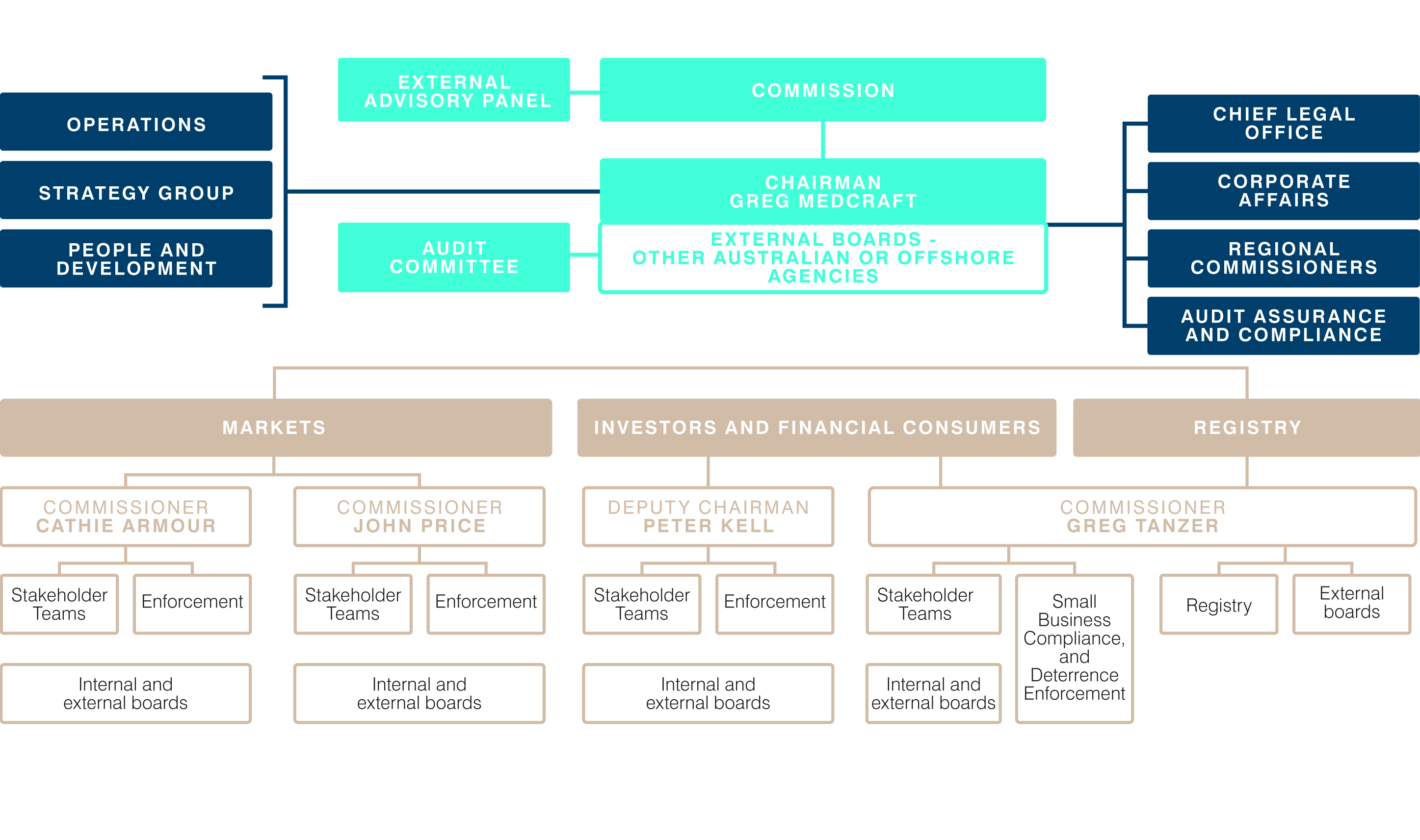 Figure 9: ASIC organisation structure as at 30 June 2015