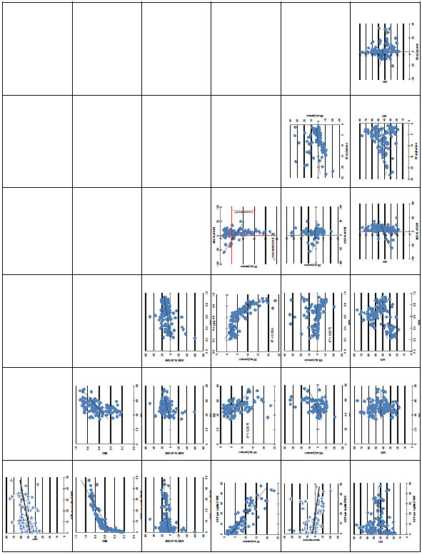 Scatter plots highlighting the relationship between all the selected indices.