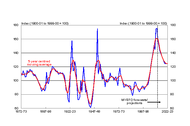 Chart 1: Terms of trade