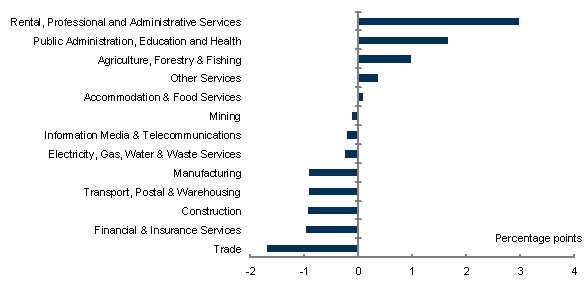 Chart 10: Change in employment shares by industry from 2012 to 2030