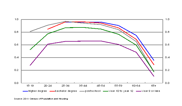 Chart 4: Male participation rates by level of education