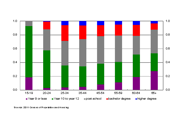 Chart 5: Male population proportions by level of education