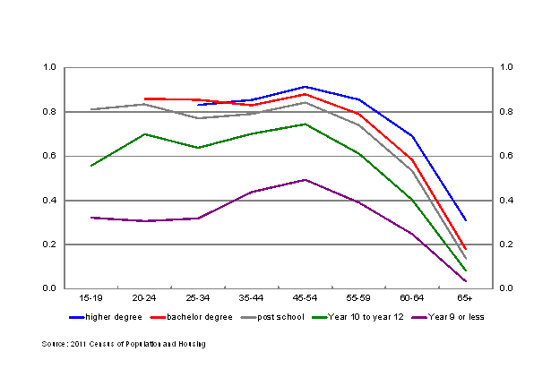 Chart 6: Female participation rates by level of education