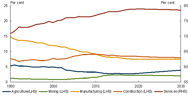 Chart 8: Industry shares of employment