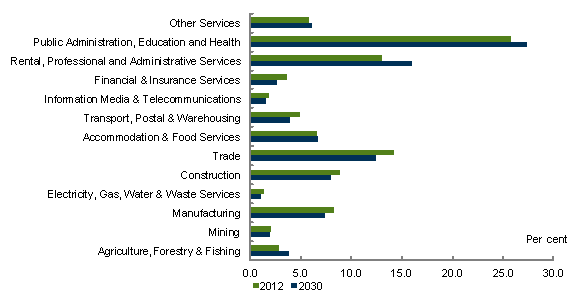 Chart 9: Employment shares by industry, 2012 and 2030