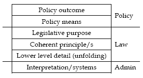 Hierarchy of steps in the coherent principles approach