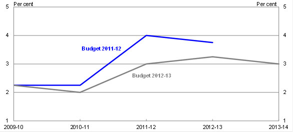 Chart 1: GDP estimates 