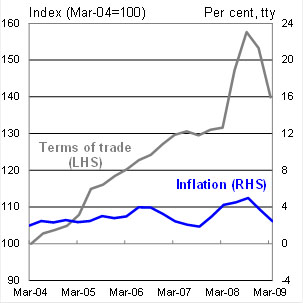 Chart 5: A comparison of Terms of Trade booms - Mining Book Mk I