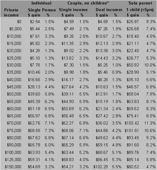 Table O.1: Weekley cash gain reform after the GST and inflation effect