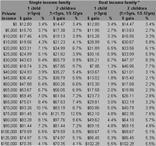 Table O.1: Weekley cash gain reform after the GST and inflation effect (continued)