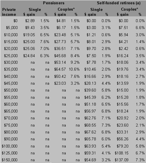 Table O.1: Weekley cash gain reform after the GST and inflation effect (continued)