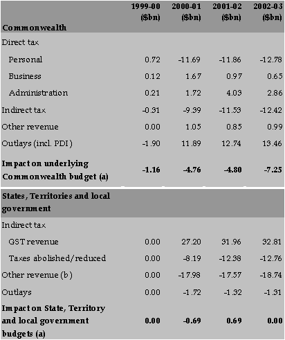 Table O.2: Impact of measures on the Budget