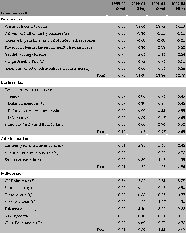 Revenue measures table: the complete package