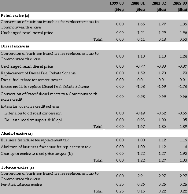 Revenue measures table: reconciliation of Commonwealth excise arrangements