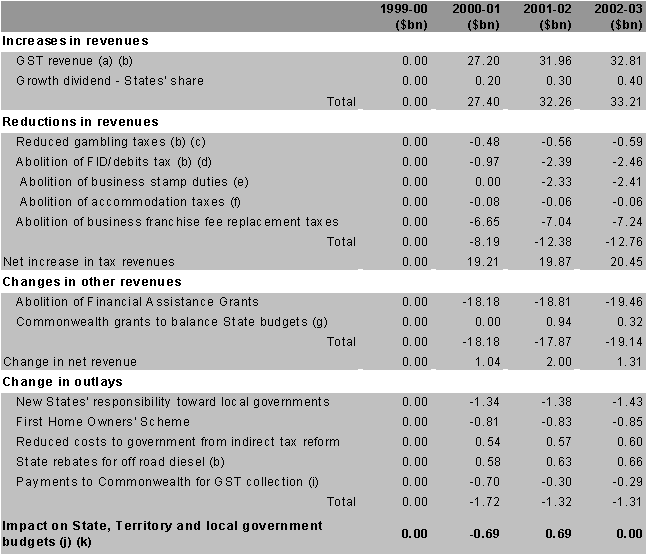 Revenue measures table: States, Territories and local government