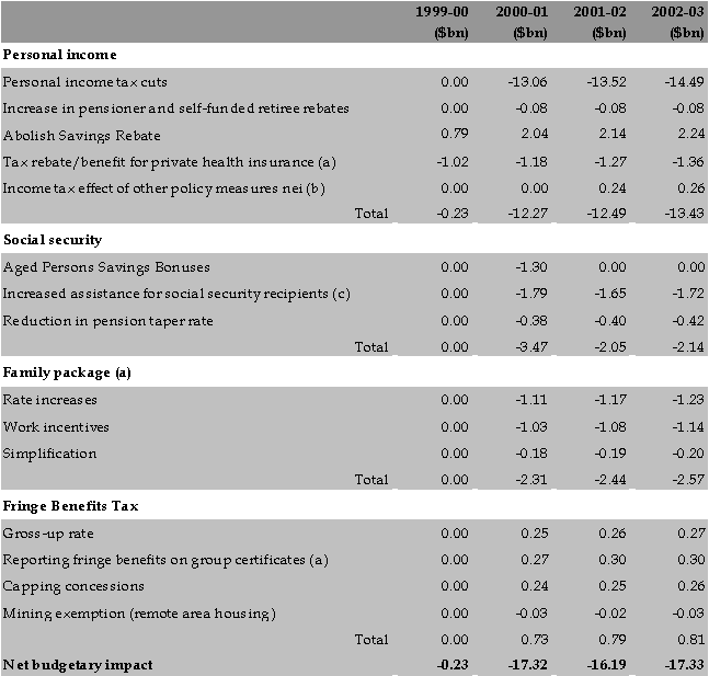 Revenue measures table: personal income tax and families