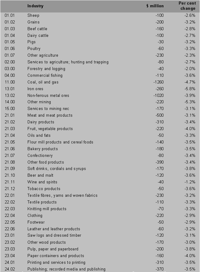 Cost effects (by industry) of indirect tax reform