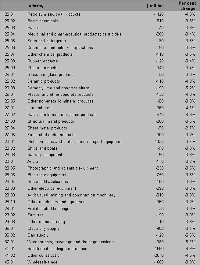 Cost effects (by industry) of indirect tax reform (continued)