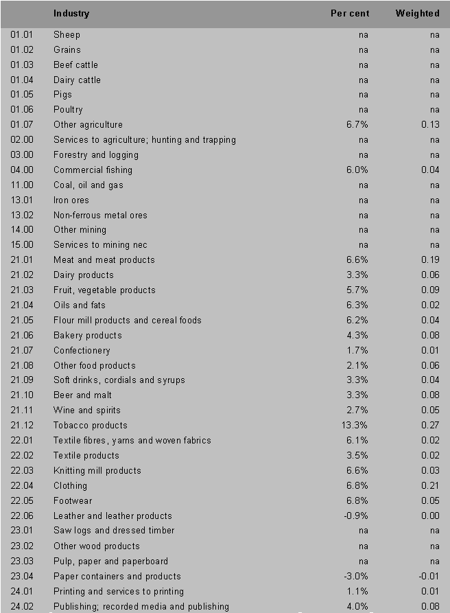 Price effects (by industry) of indirect tax reform