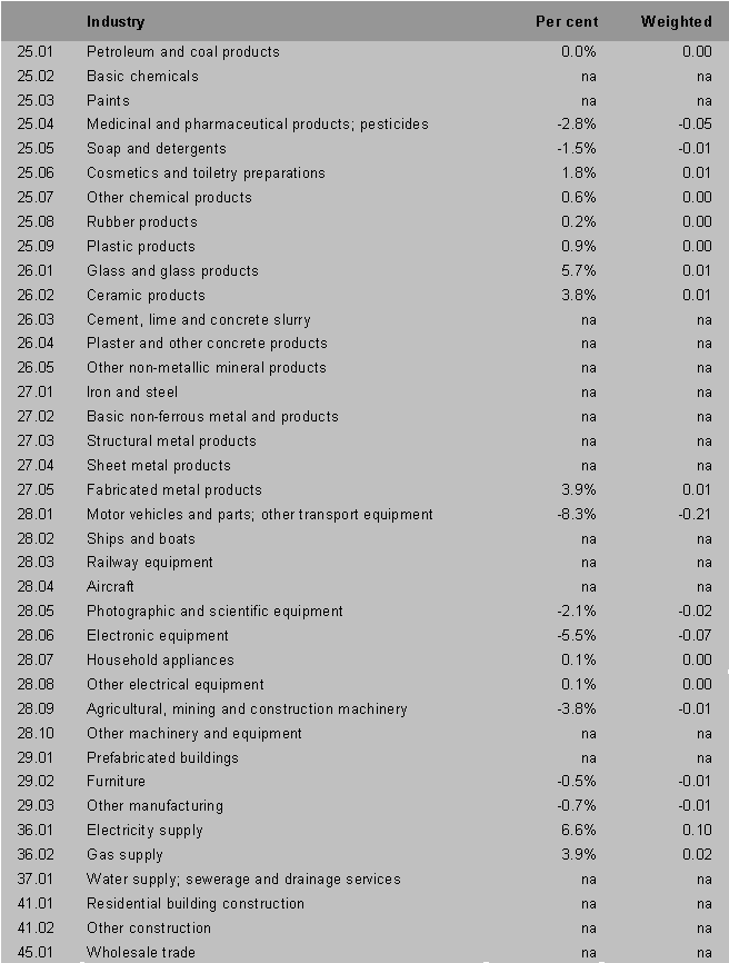 Price effects (by industry) of indirect tax reform (continued)