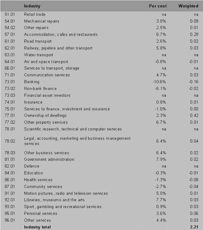 Price effects (by industry) of indirect tax reform (continued)