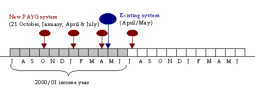 Individuals in GST (Annual income tax <$8,000)