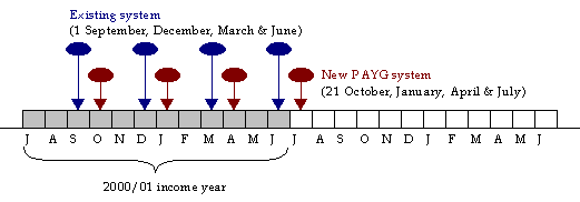 Current quarterly provisional taxpayers (Annual income tax >$8,000)