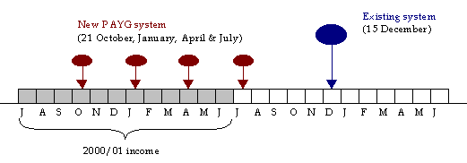 Small tax companies in the GST system (Annual income tax <$8,000)