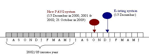 Small tax companies not in GST that choose to pay annually (Annual income tax <$8,000)